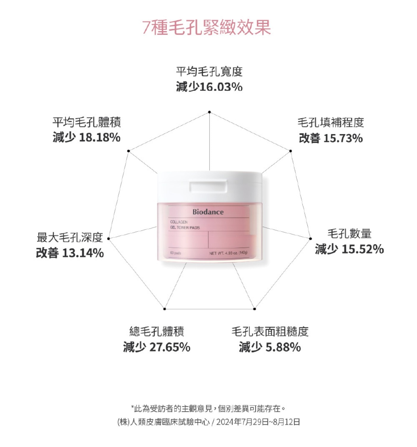 7種毛孔緊緻效果平均毛孔寬度減少16.03%平均毛孔體積毛孔填補程度減少18.18%改善15.73%Biodance最大毛孔深度毛孔數量改善13.14%減少15.52%總毛孔體積毛孔表面粗糙度減少27.65%減少5.88%