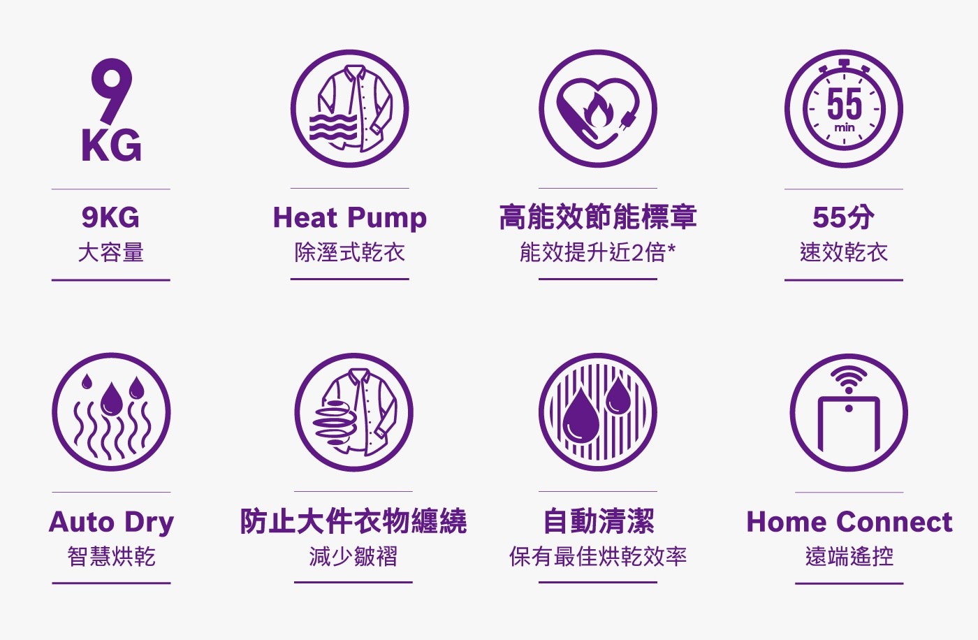 BOSCH 9公斤 Heat Pump 速效乾衣機 WQB245B0TC 220V，特殊烘乾行程，降低衣物纏繞減少皺褶，Home Connect 智慧遠端遙控，取得國家節能標章，高效節能。