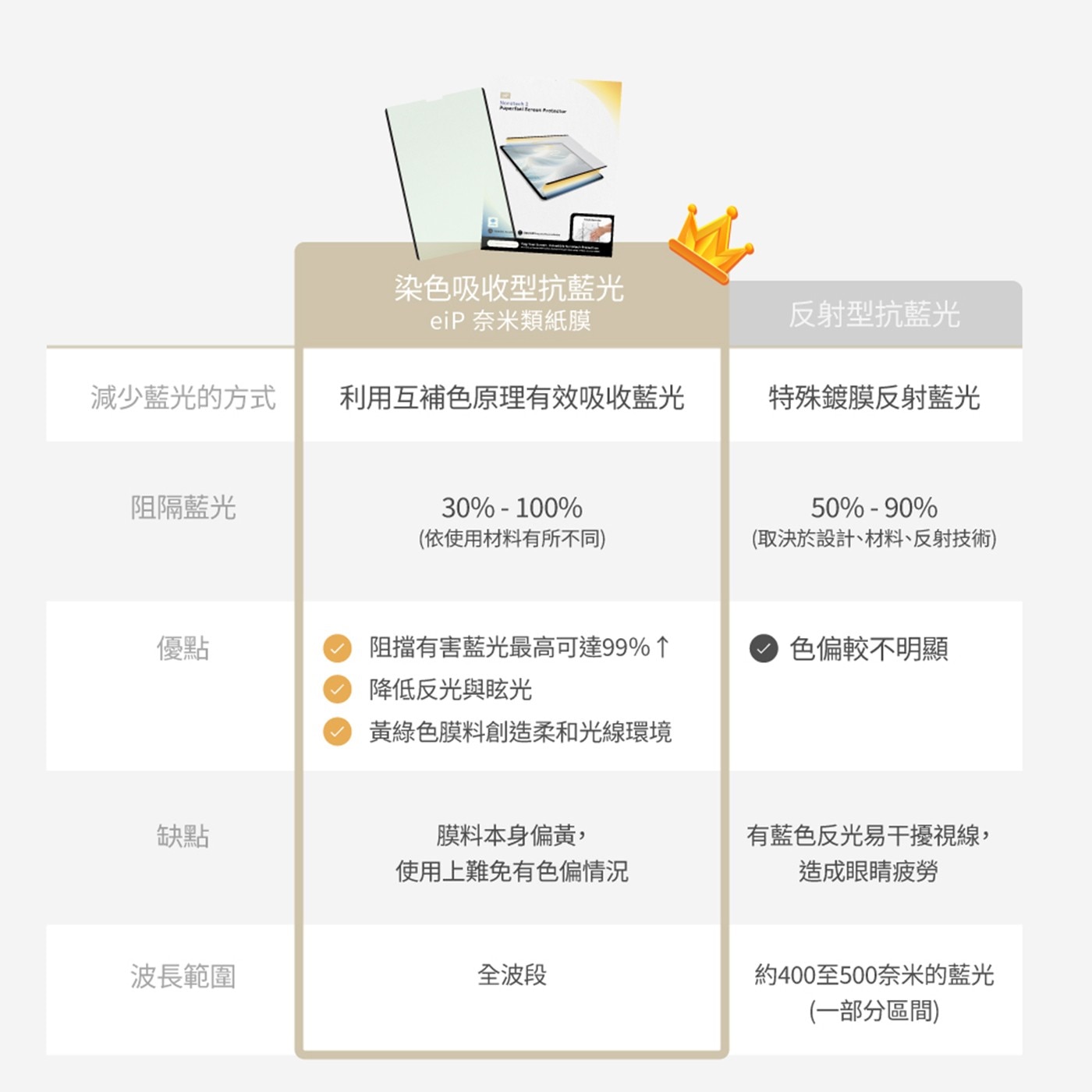 eiP 奈米2膜 iPad類紙膜 抗藍光版 iPad mini6/7