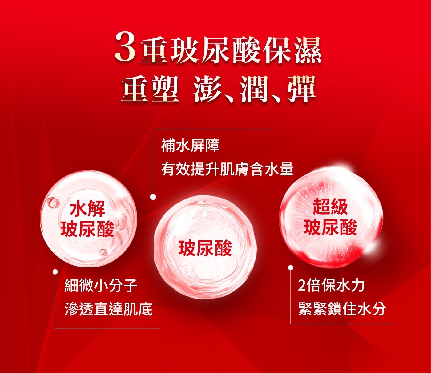 3重玻尿酸保濕重塑澎、潤、彈