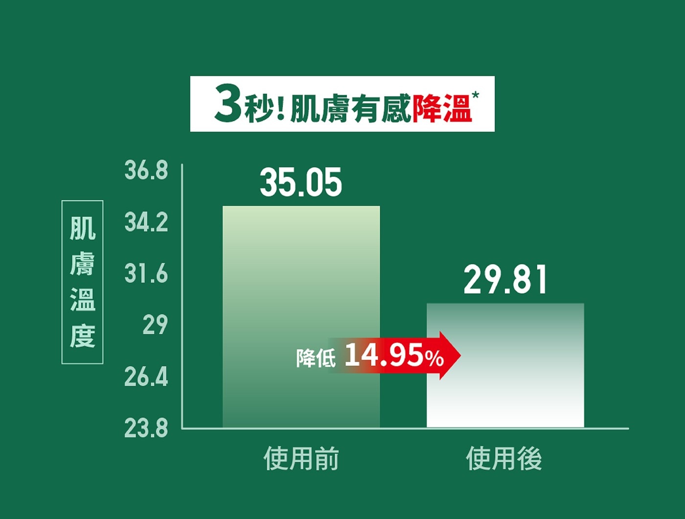 曼秀雷敦 Acnes 積雪草舒緩修護棉片 70片 X 2入添加Anti Sebum P專利成分，幫助平衡油脂分泌