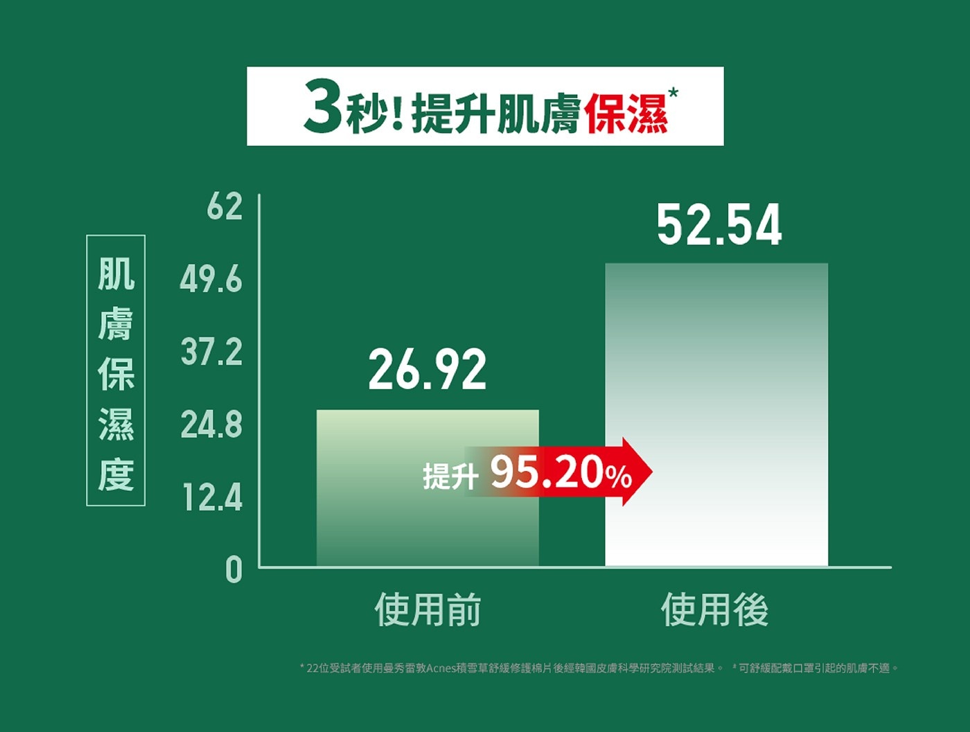 曼秀雷敦 Acnes 積雪草舒緩修護棉片 70片 X 2入添加三種植物萃取成分，有效修護及舒緩痘痘肌膚不適