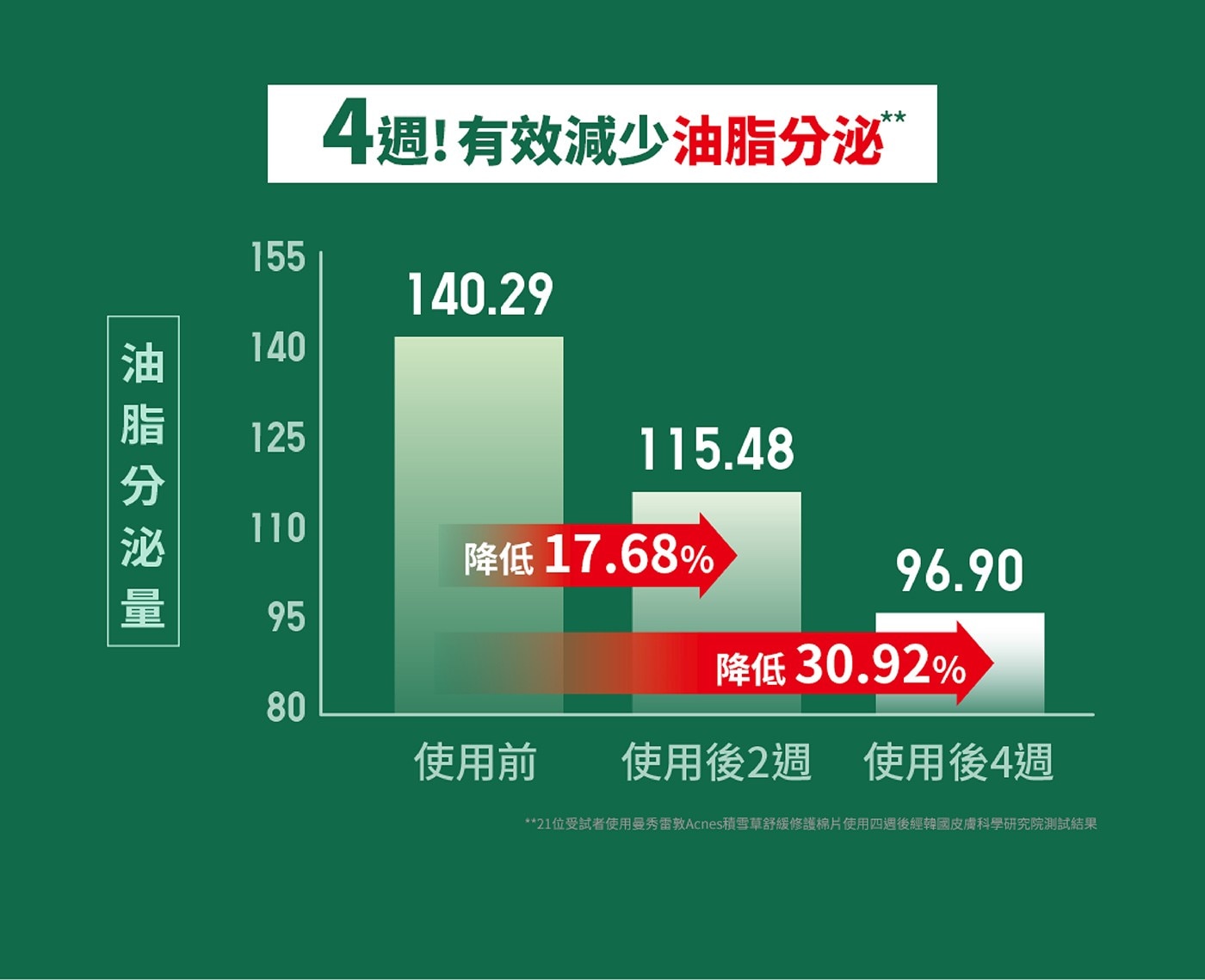 曼秀雷敦 Acnes 積雪草舒緩修護棉片 70片 X 2入添加積雪草X茶樹X魚腥草3種植物萃取成分，有效舒緩痘痘肌膚不適