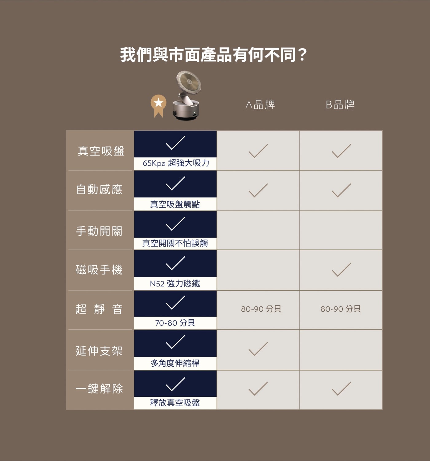 Razestore Magsafe磁吸式真空吸附手機架 VM-20,與市面產品有何不同?真空吸盤65Kpa超強大吸力,自動感應真空吸盤觸點,手動開關不怕誤觸,N52強力磁鐵,超靜音70-80分貝,多角度伸縮桿,一鍵解除