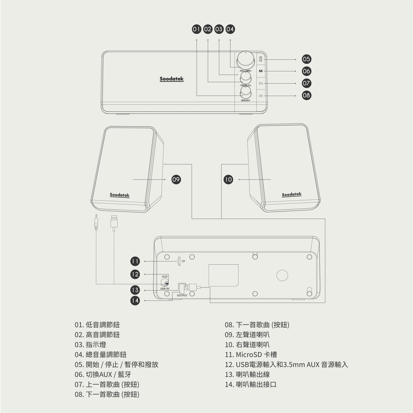 Soodatek 2.1聲道重低音多媒體藍牙喇叭，2.1聲道打造家庭小劇院，音質渾厚、磅礡環繞音效，3.5mm/藍牙5.0輕鬆連接，隨心撥放，簡易控制面板，依個人喜好調整。