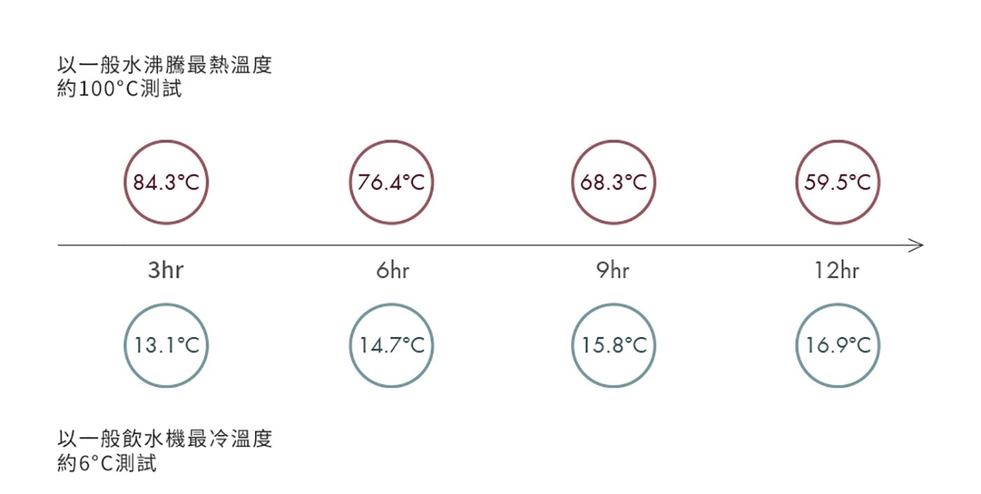 以一般水沸騰最熱溫度約100℃測試