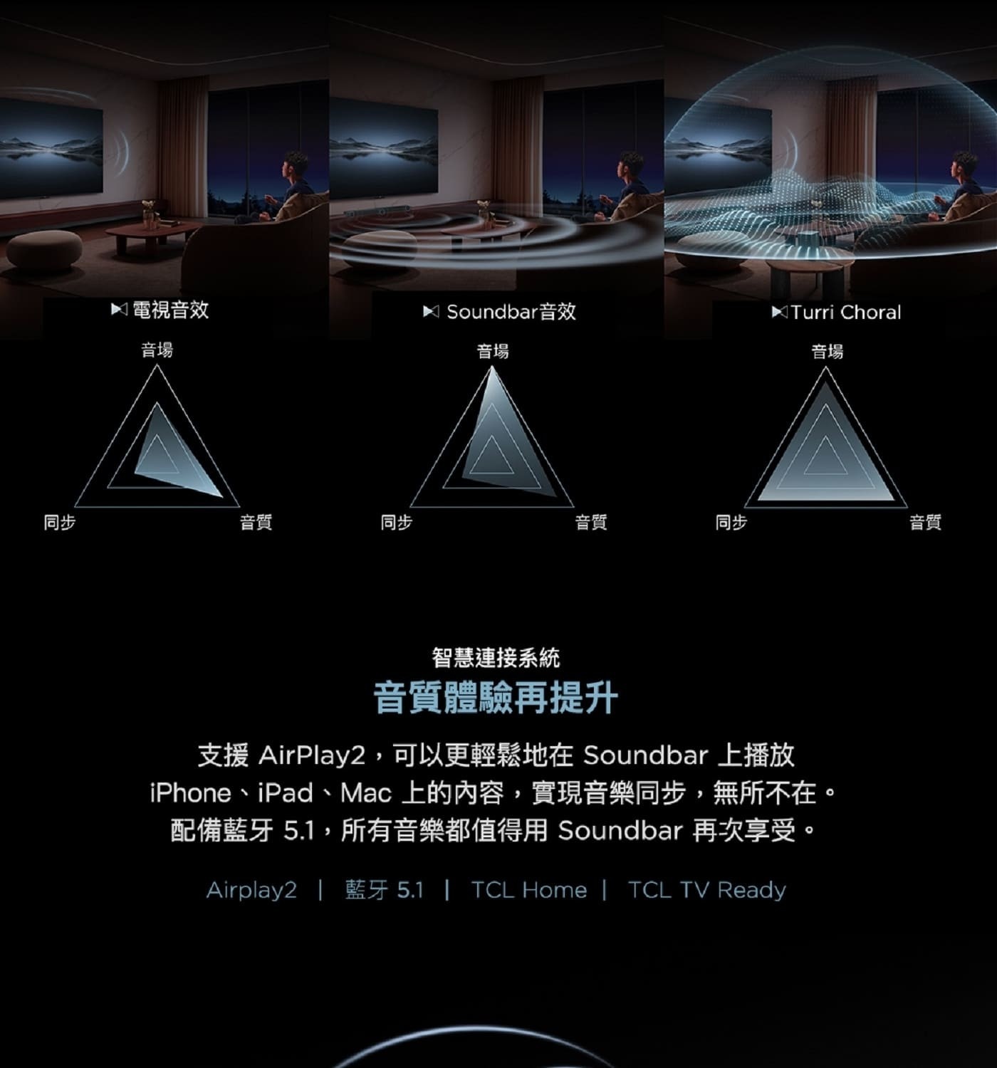 TCL Q75H 5.1.2聲道 家庭劇院聲霸 AI Sonic智慧音波調整