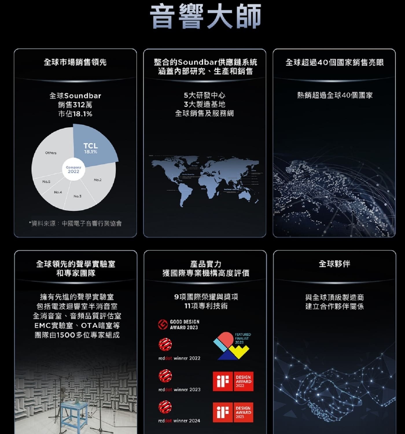 TCL Q85H 7.1.4聲道 旗艦級家庭劇院聲霸 Tutti Choral 電視結合Soundbar完美演繹