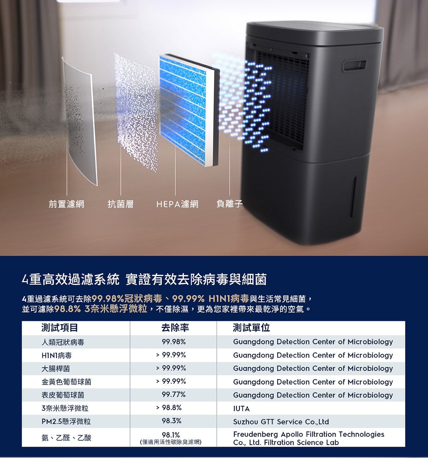 4.8公升大容量水箱，附贈排水管可連續除濕。