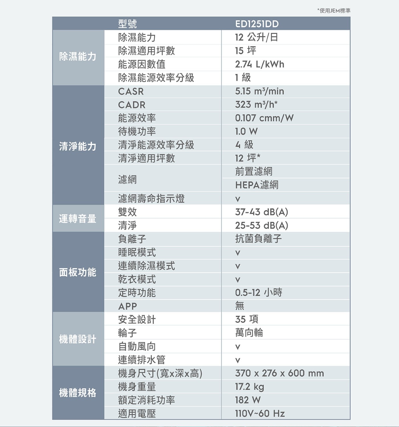 除濕能力清淨能力運轉音量面板功能機體設計機體規格