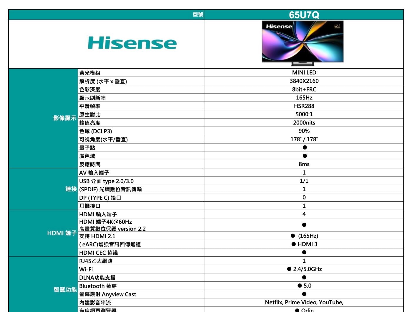 Hisense 65吋 ULED MiniLED 4K 聲控連網量子點顯示器 + 太陽能遙控器 65U7Q 165Hz 原生超高刷新率、HSR 288先進疾速倍頻刷新率
