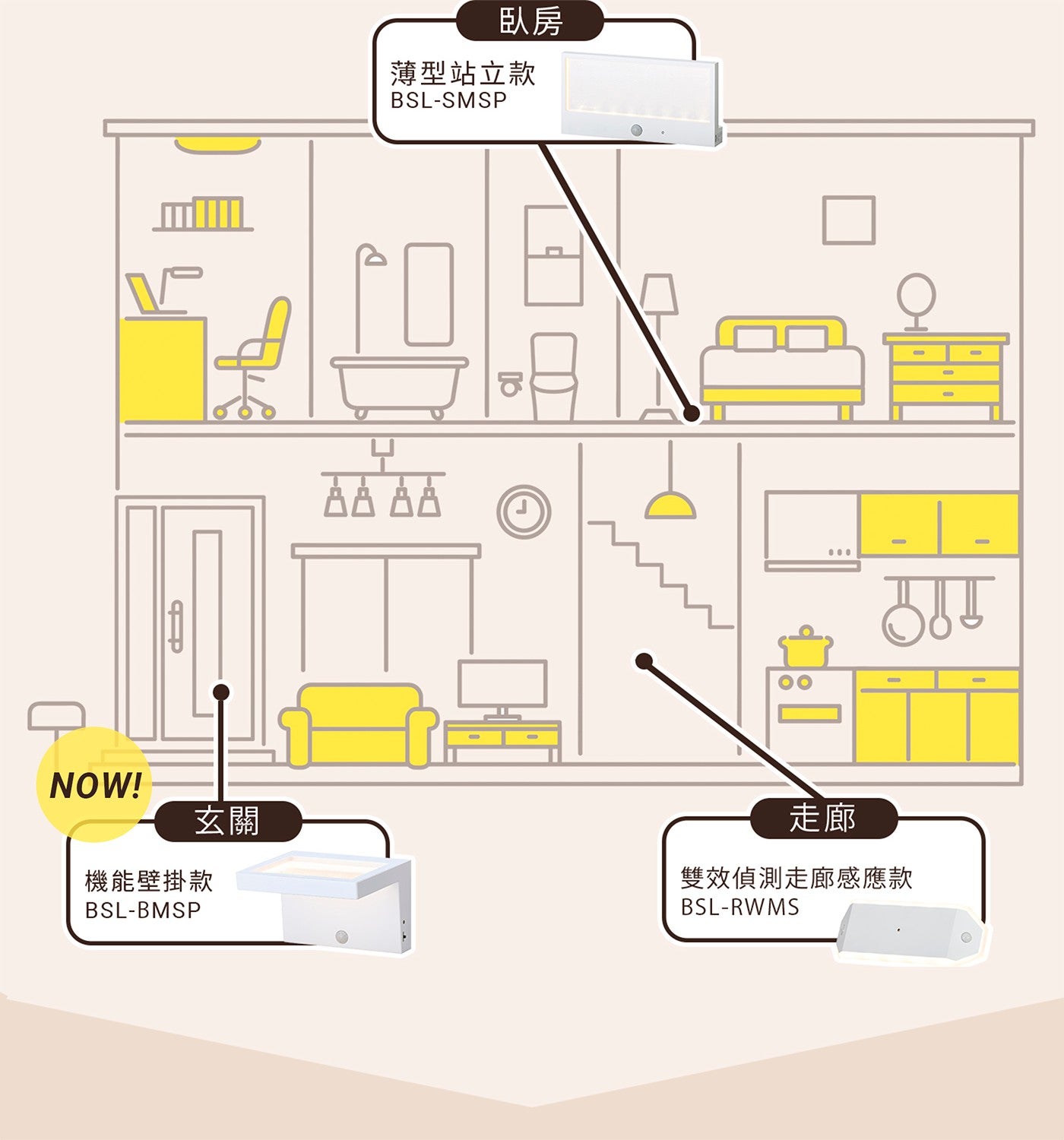 臥房 薄型站立款 玄關 機能壁掛款 BSL-BMSP 走廊 雙效偵測走廊感應款
