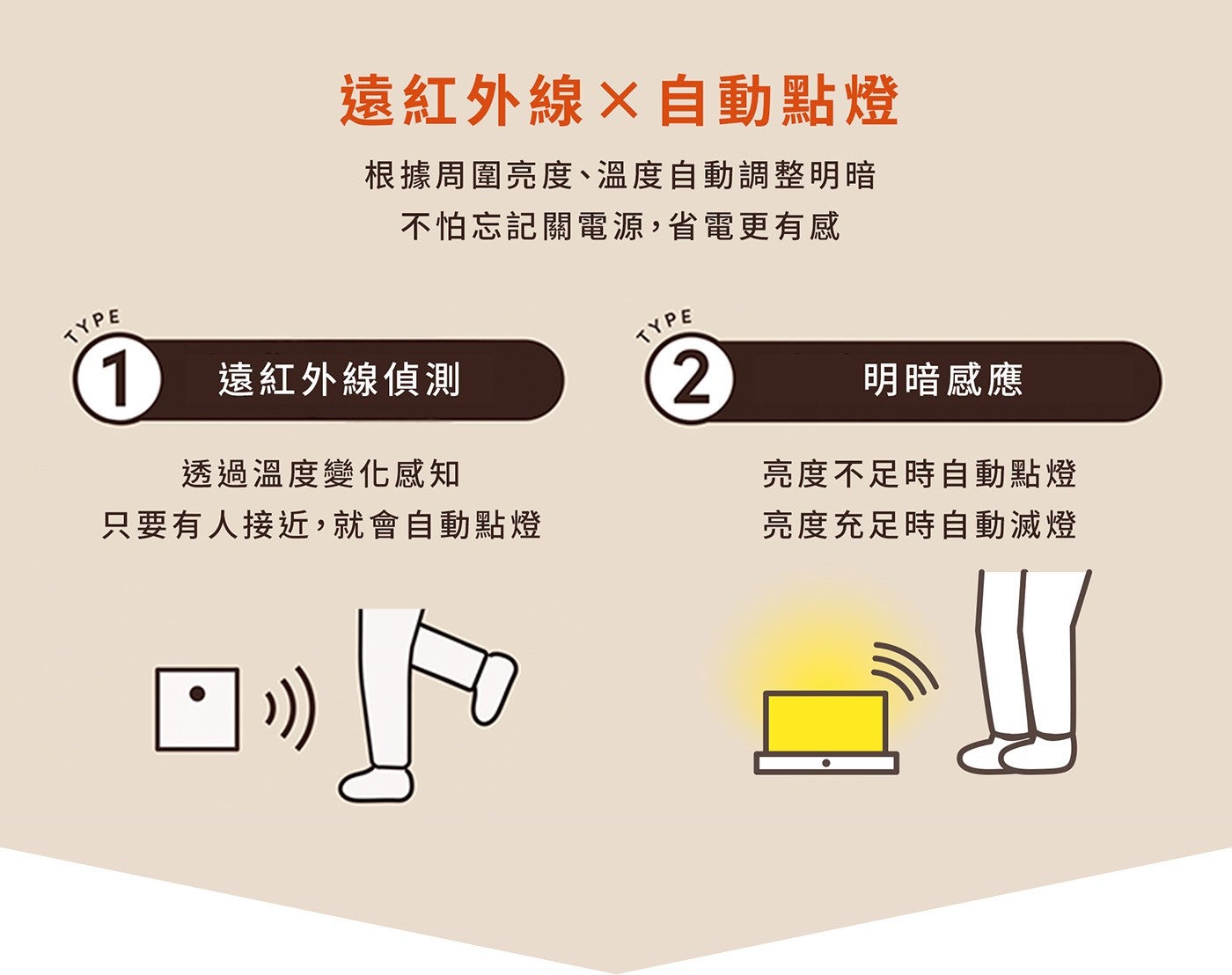 遠紅外線自動點燈 根據周圍亮度溫度自動調整明暗 不怕忘記關電源,省電更有感 TYPE 遠紅外線偵測 明暗感應 透過溫度變化感知 只要有人接近,就會自動點燈 亮度不足時自動點燈 亮度充足時自動滅燈