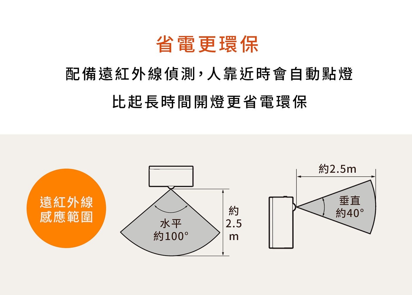 省電更環保 配備遠紅外線偵測,人靠近時會自動點燈 比起長時間開燈更省電環保 遠紅外線 感應範圍 水平 約 100 約 2.5m 垂直 約 約 40