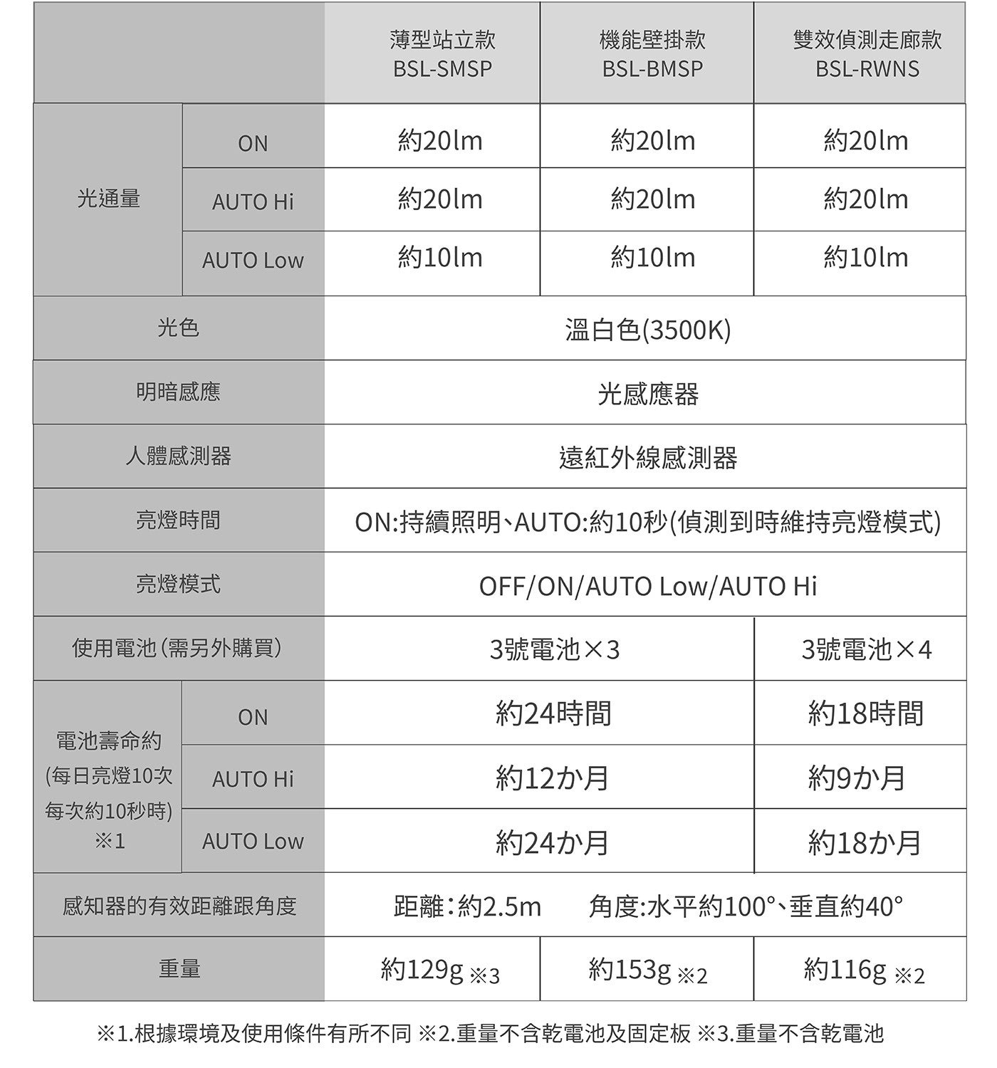 薄型站立款 機能壁掛款 BSL-BMSP 雙效偵測走廊款 ON 約 20lm 光通量 AUTO Hi Low 約 10lm 約 101m 光色 溫白色 3500K 明暗感應 人體感測器 ON:持續照明...