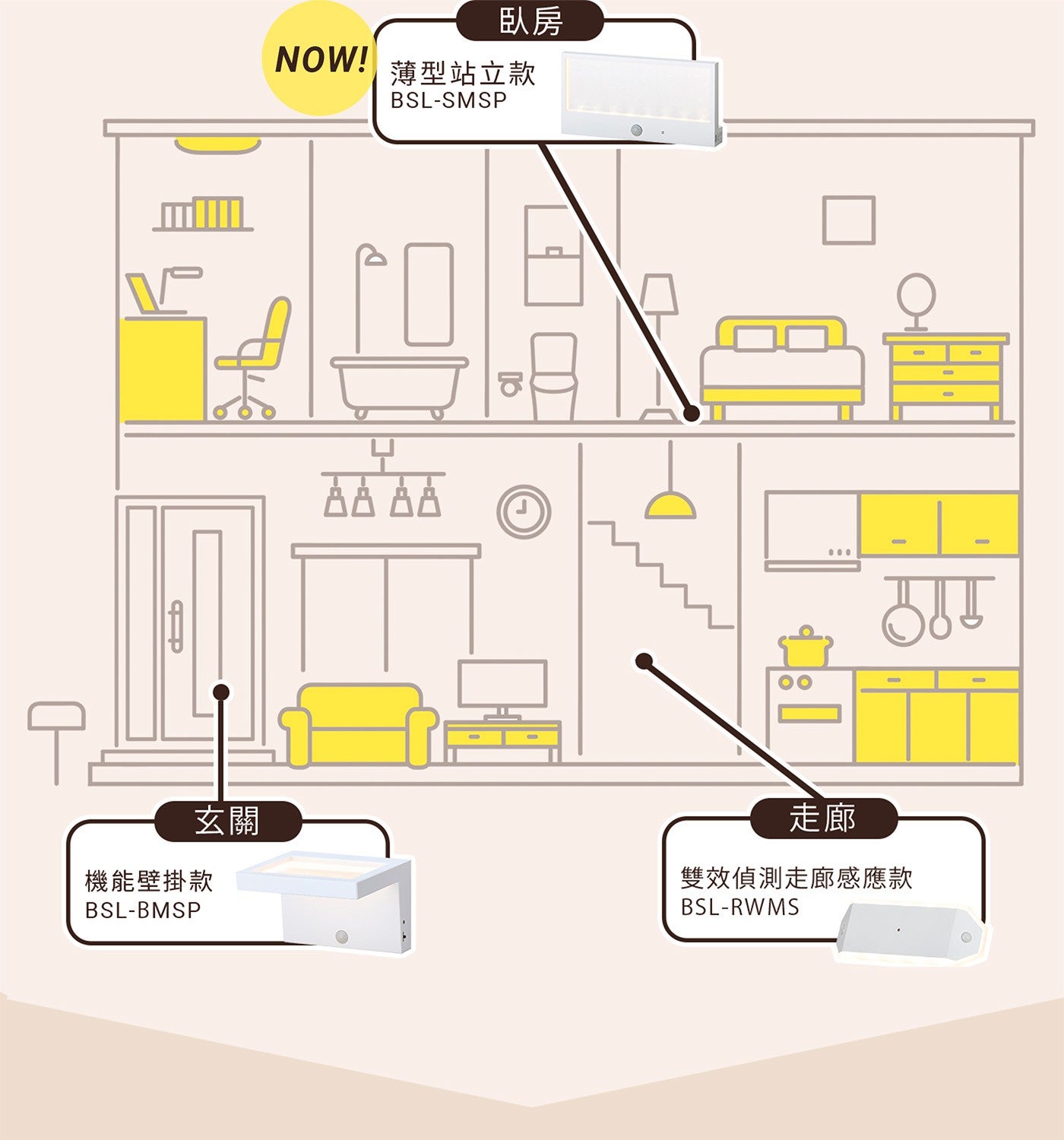 臥房 薄型站立款 BSL-SMSP 玄關 機能壁掛款 走廊 雙效偵測走廊感應款