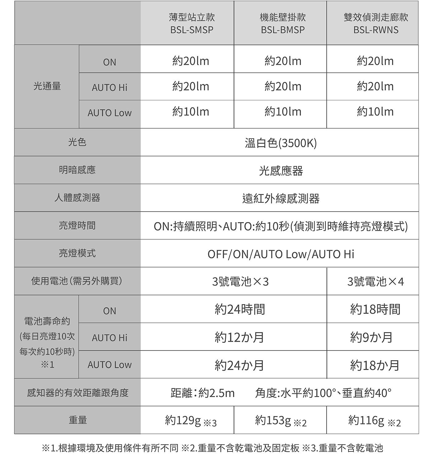 薄型站立款 BSL-SMSP 機能壁掛款 雙效偵測走廊款 ON 約 20lm 光通量 AUTO Hi Low 約 10lm 光色 溫白色 3500K 明暗感應 人體感測器 ON:持續照明...