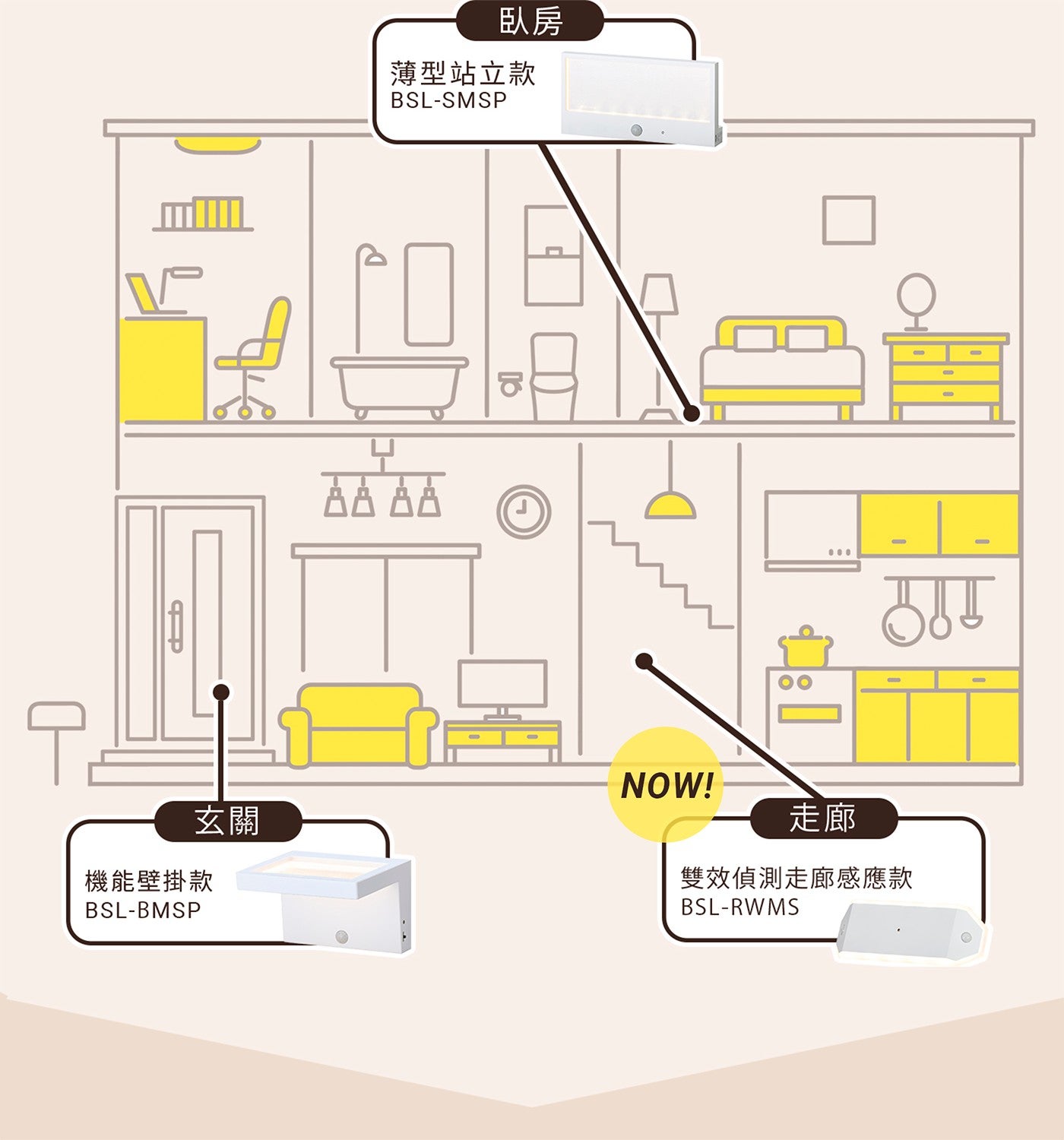 臥房 薄型站立款 玄關 機能壁掛款 走廊 雙效偵測走廊感應款 BSL-RWMS