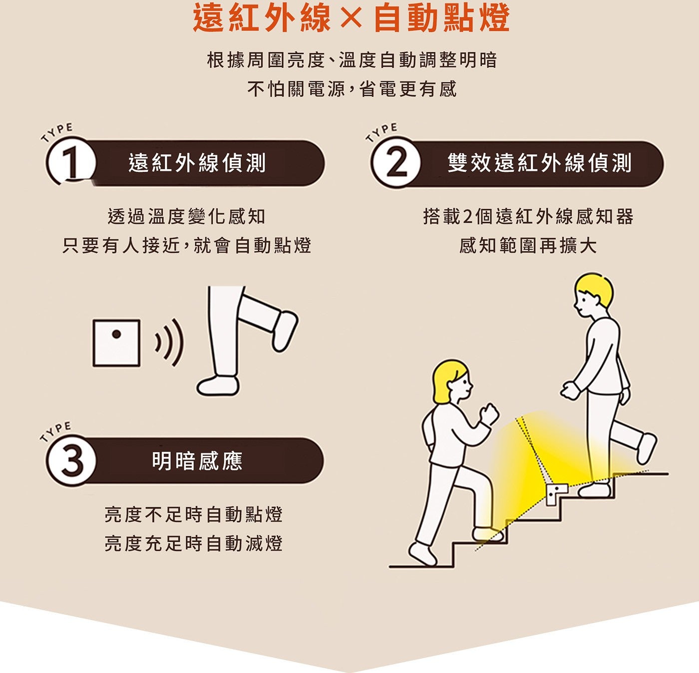 TYPE 遠紅外線自動點燈 根據周圍亮度溫度自動調整明暗 不怕關電源,省電更有感 遠紅外線偵測 透過溫度變化感知 只要有人接近...