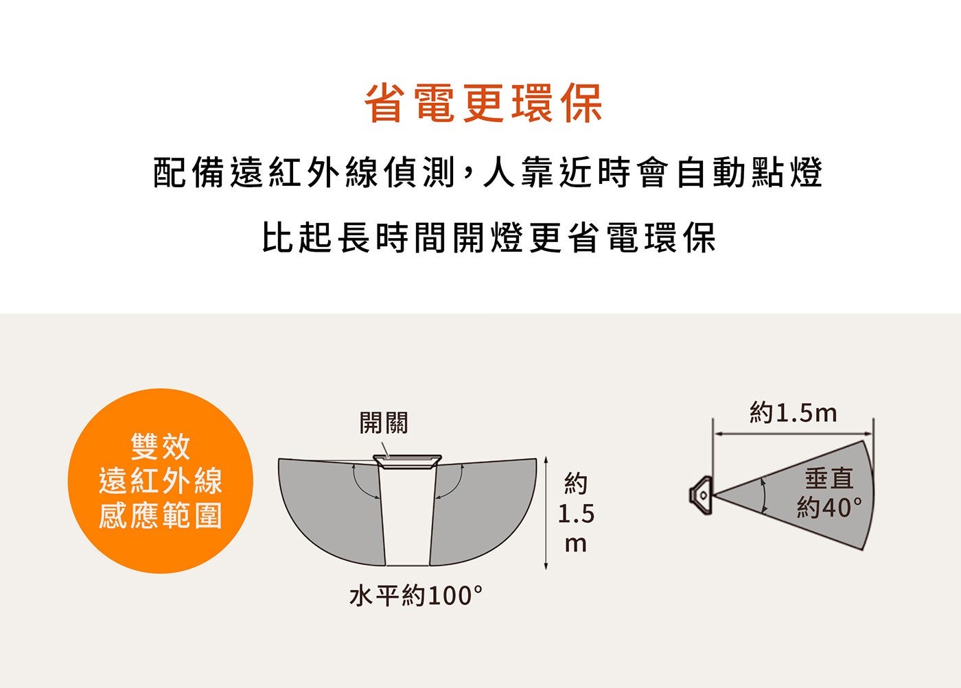 省電更環保 配備遠紅外線偵測,人靠近時會自動點燈 比起長時間開燈更省電環保 開關 雙效 遠紅外線 感應範圍 水平約 100 約 約 x1.5m 垂直 約 40