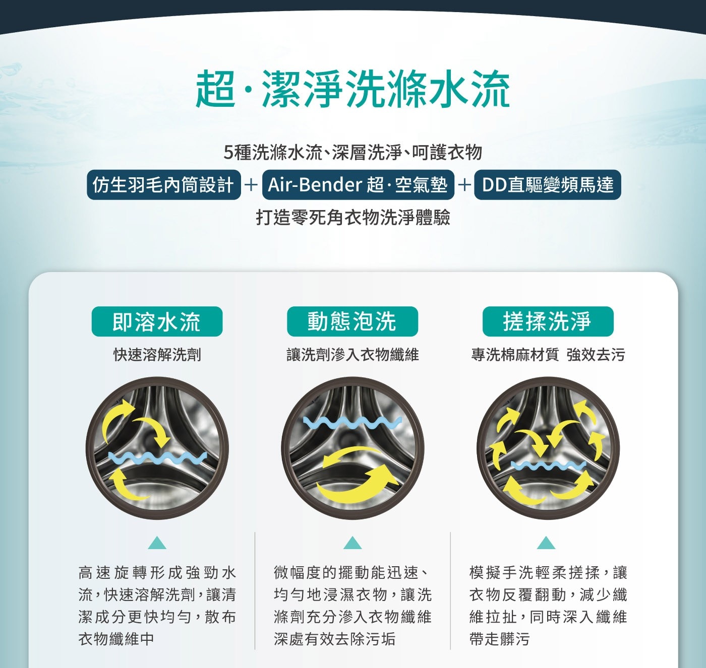 超·潔淨洗滌水流5種洗滌水流、深層洗淨、呵護衣物仿生羽毛內筒設計+ Air-Bender超·空氣墊DD直驅變頻馬達打造零死角衣物洗淨體驗