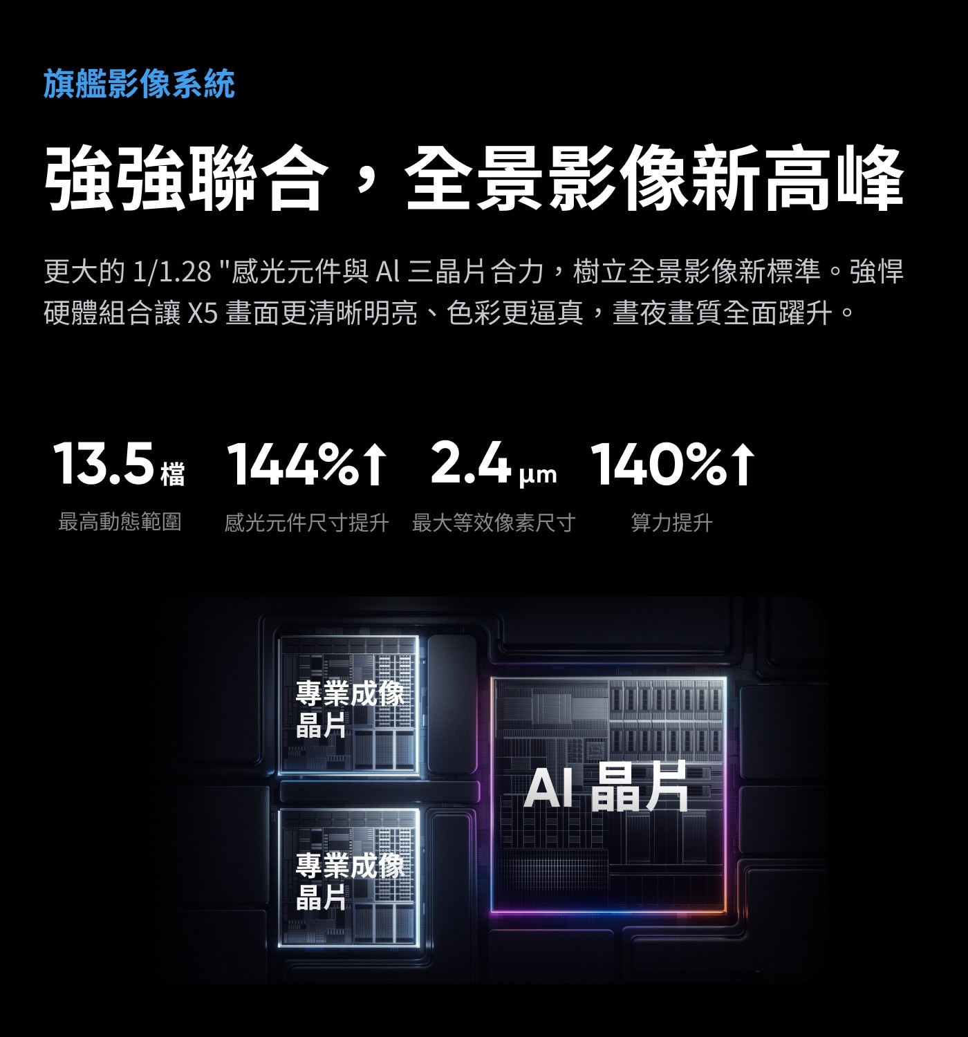 更大的1/1.28“感光元件與AI三晶片合力,樹立全景影像新標準。強悍硬體組合讓X5畫面更清晰明亮、色彩更逼真,晝夜畫質全面躍升。