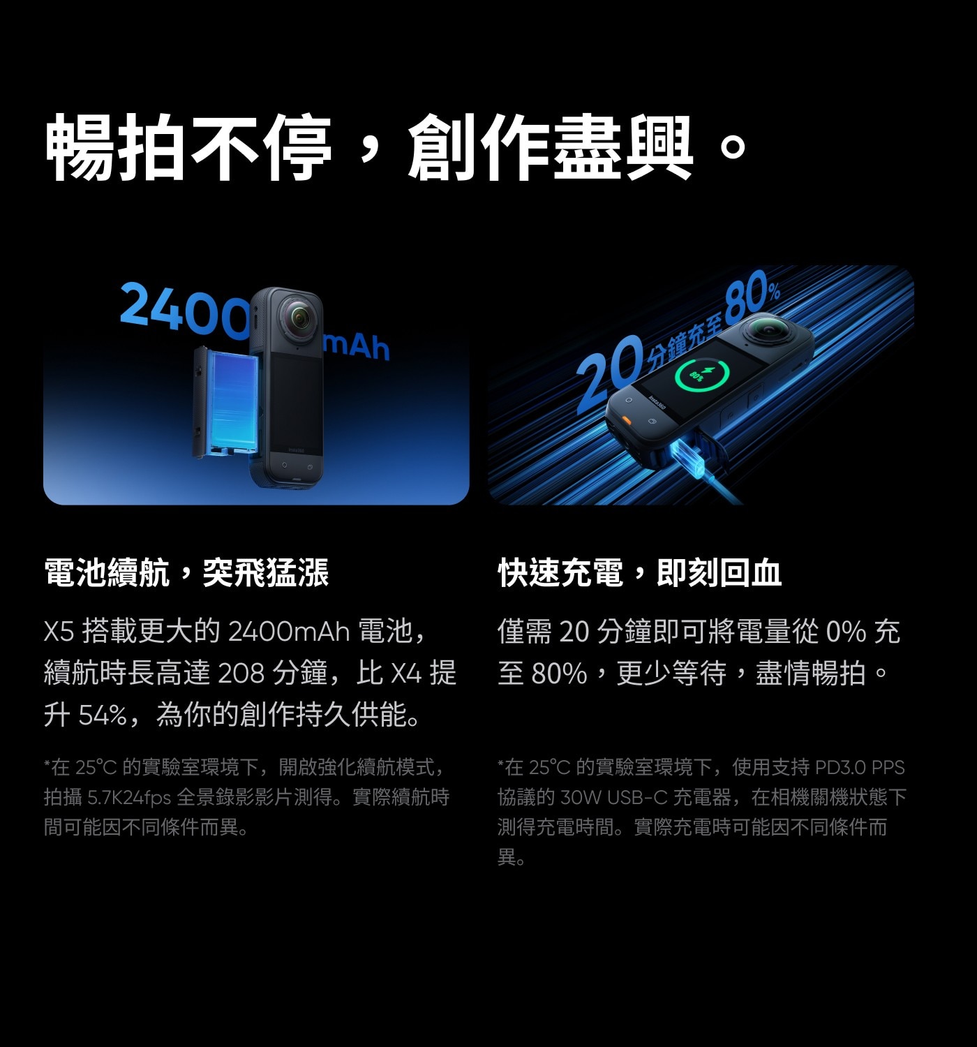 暢拍不停,創作盡興。2400mAh20分鐘充至80%電池續航,突飛猛漲快速充電,即刻回血