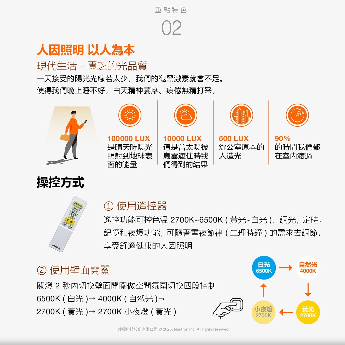 人因照明 以人為本 現代生活 - 匱乏的光品質 重點特色 02 1天接受的陽光光線若太少,我們的褪