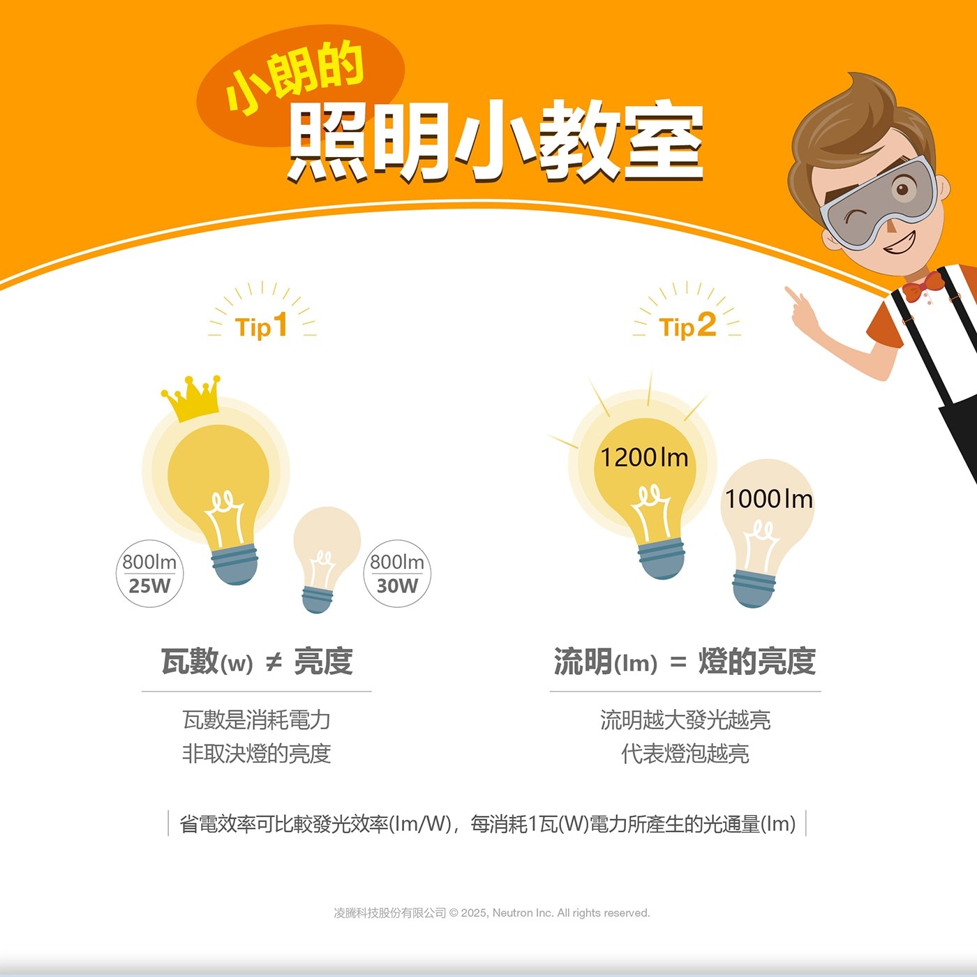 800lm 25W 小朗的 照明小教室 Tip1 瓦數w ≠ 亮度 瓦數是消耗電力