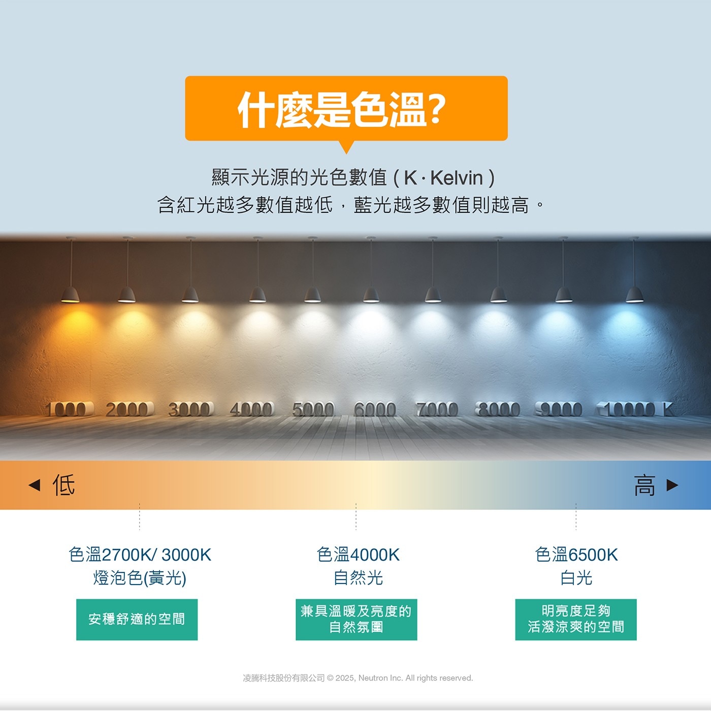 什麼是色溫? 顯示光源的光色數值K.Kelvin 含紅光越多數值越低,藍光越多數值則越高。