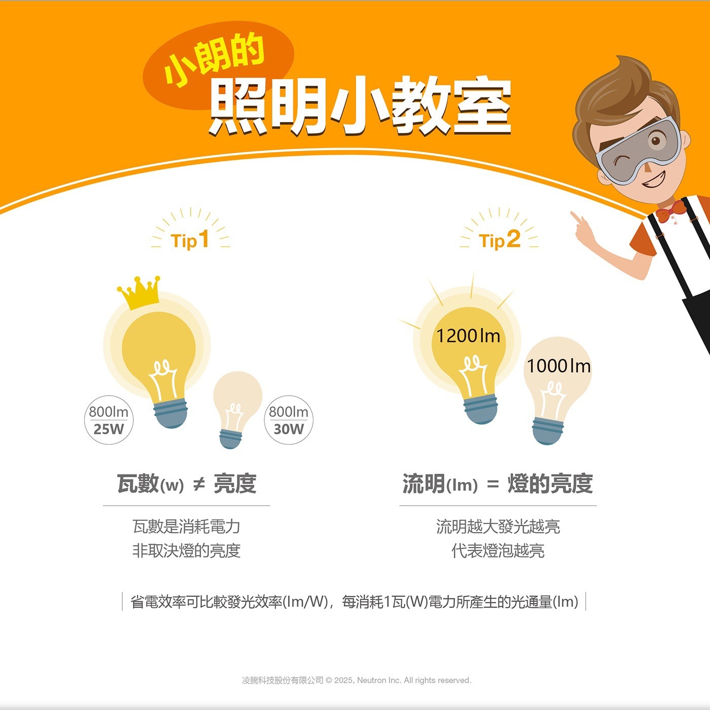 800lm 25W 小朗的 照明小教室 Tip 1 瓦數w≠亮度 瓦數是消耗電力 非取決燈的亮度