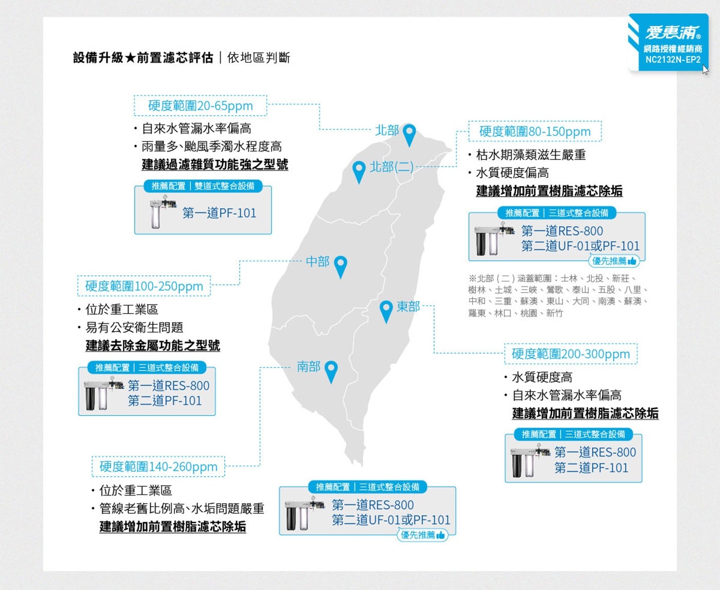 設備升級前置濾芯評估依地區判斷硬度範圍20-65ppm自來水管漏水率偏高北部硬度範圍80-150ppm雨量多颱風季濁水程度高建議過濾雜質功能強之型號推薦配置雙道式整合設備北部2