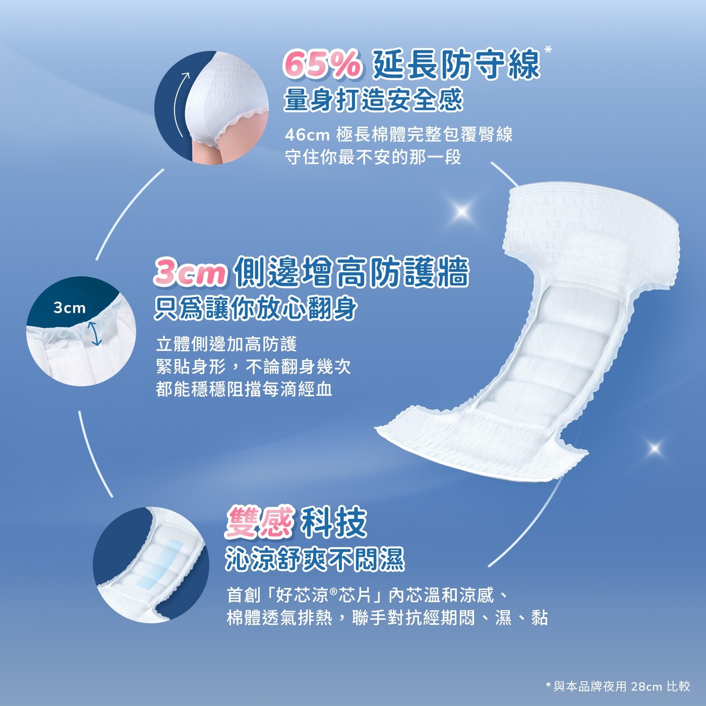 延長防守線 量身打造安全感 46cm 極長棉體完整包覆線 守住你最不安的那一段 3cm 側邊增高防護牆 只爲讓你放心翻身 立體側邊加高防護 緊貼身形...