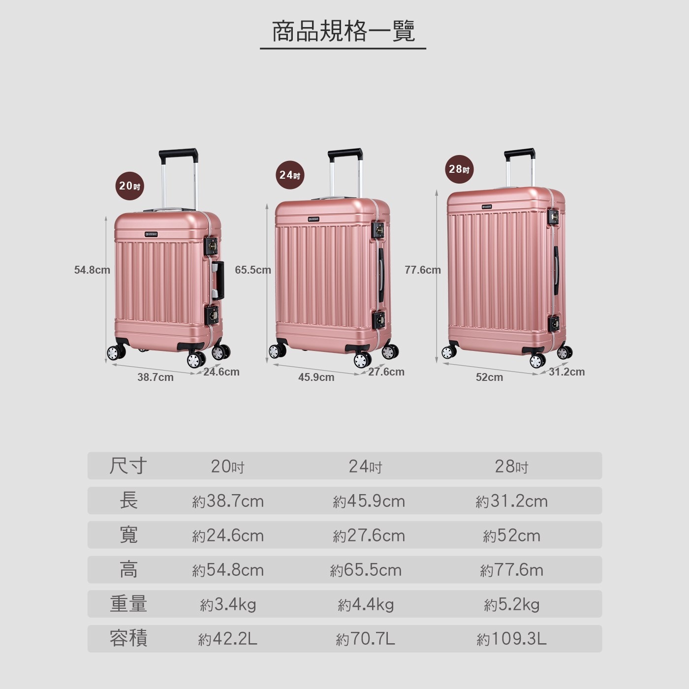 20吋 商品規格一覽 24吋 28吋 52cm 尺寸 24吋 28吋 長 約38.7cm 約45.9cm 約31.2cm 寬 約24.6cm 約27.6cm 約52cm 高 約54.8cm 約65.