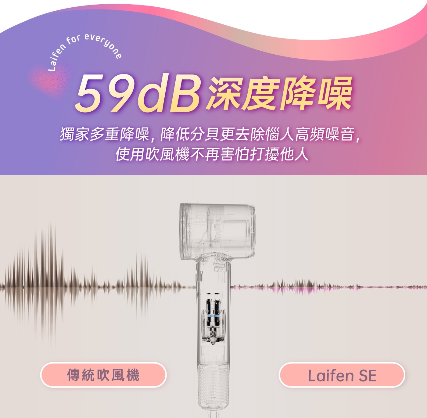 59dB深度降噪 獨家多重降噪,降低分貝更去除惱人高頻噪音, 使用吹風機不再害怕打擾他人
