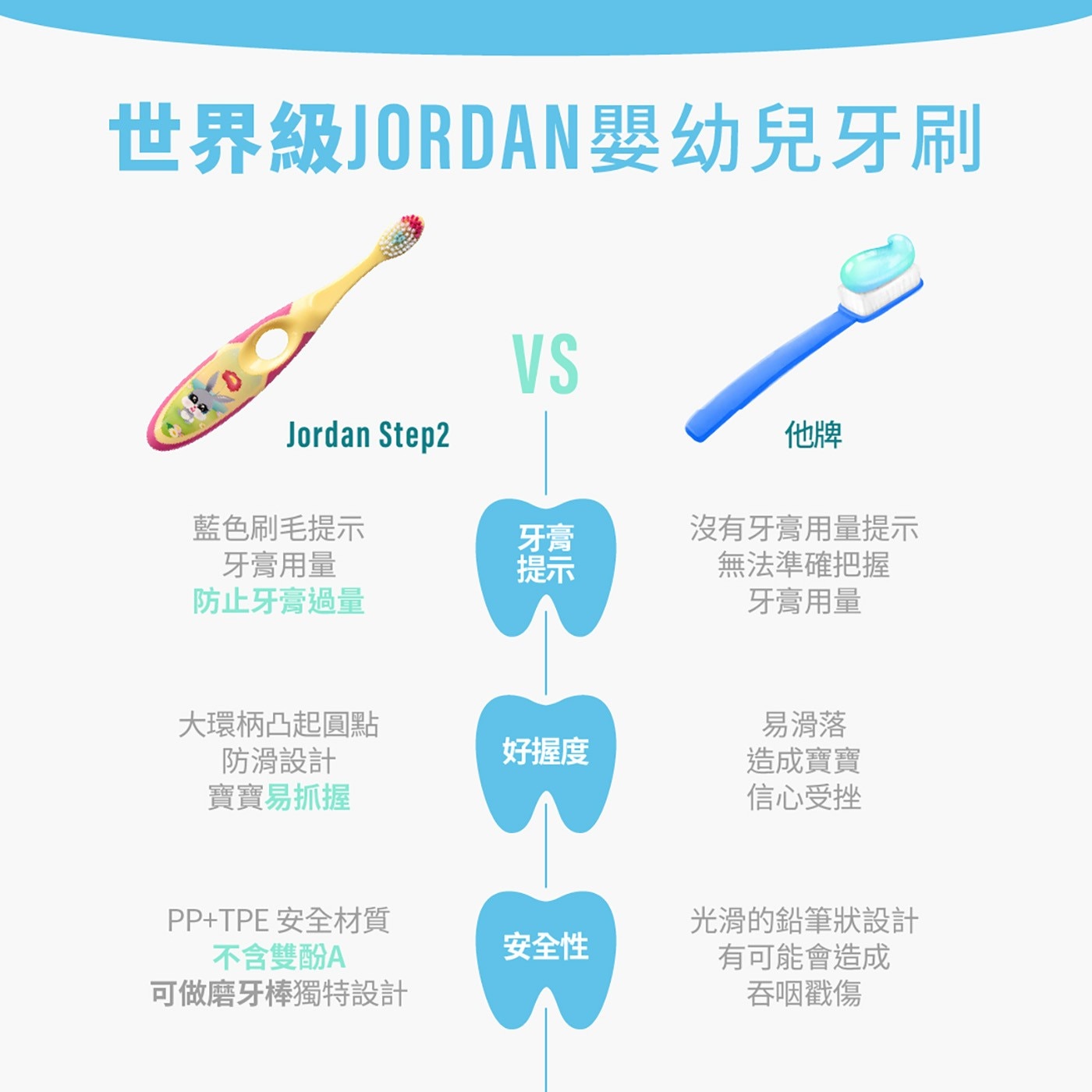Jordan 3-5歲兒童牙刷 10入 學齡前兒童專用軟質刷毛對兒童的牙齒和牙齦溫和。