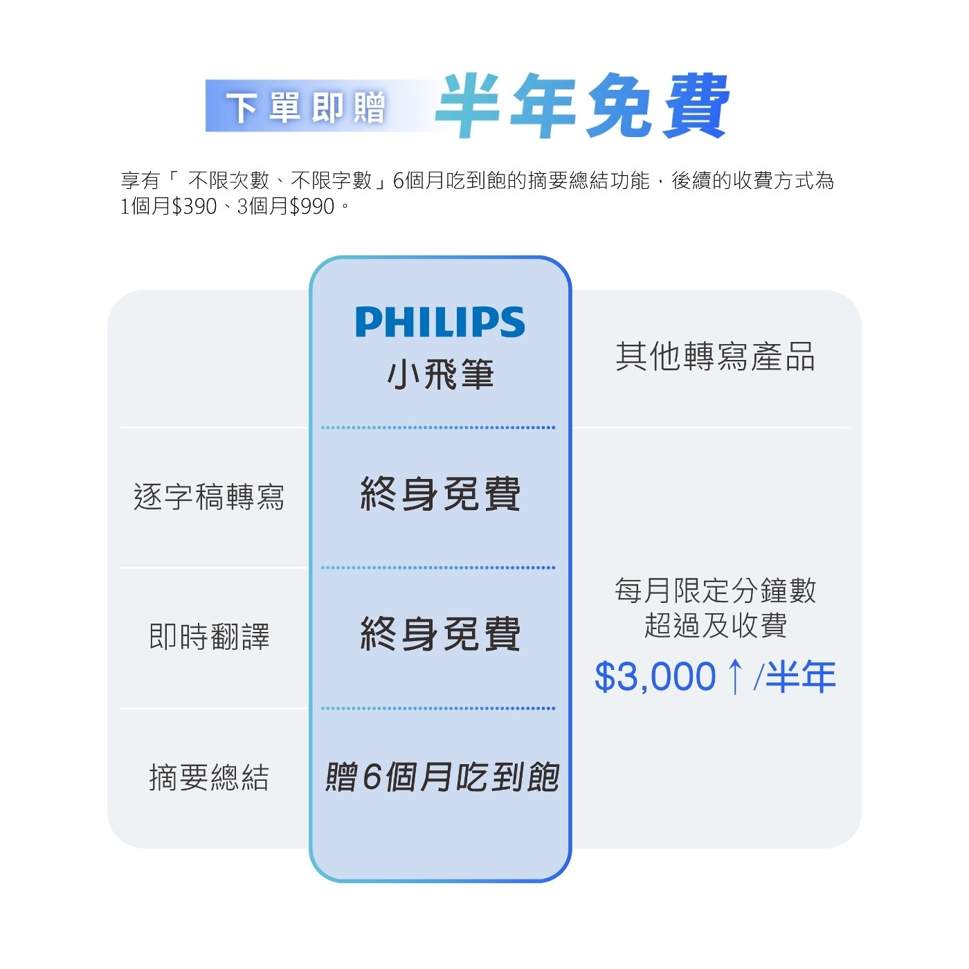 飛利浦 智能錄音筆 VTR5900 額定電壓/電流：5V⎓1A