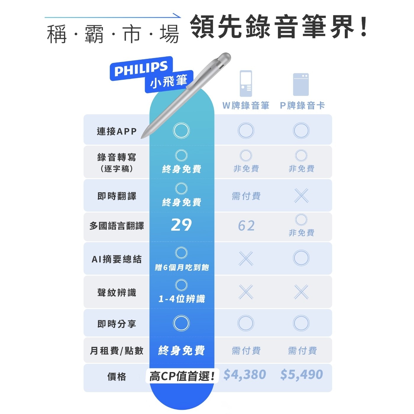 飛利浦 智能錄音筆 VTR5900 首次使用請至商店安裝下載APP,搜尋名稱：【VTR TW】