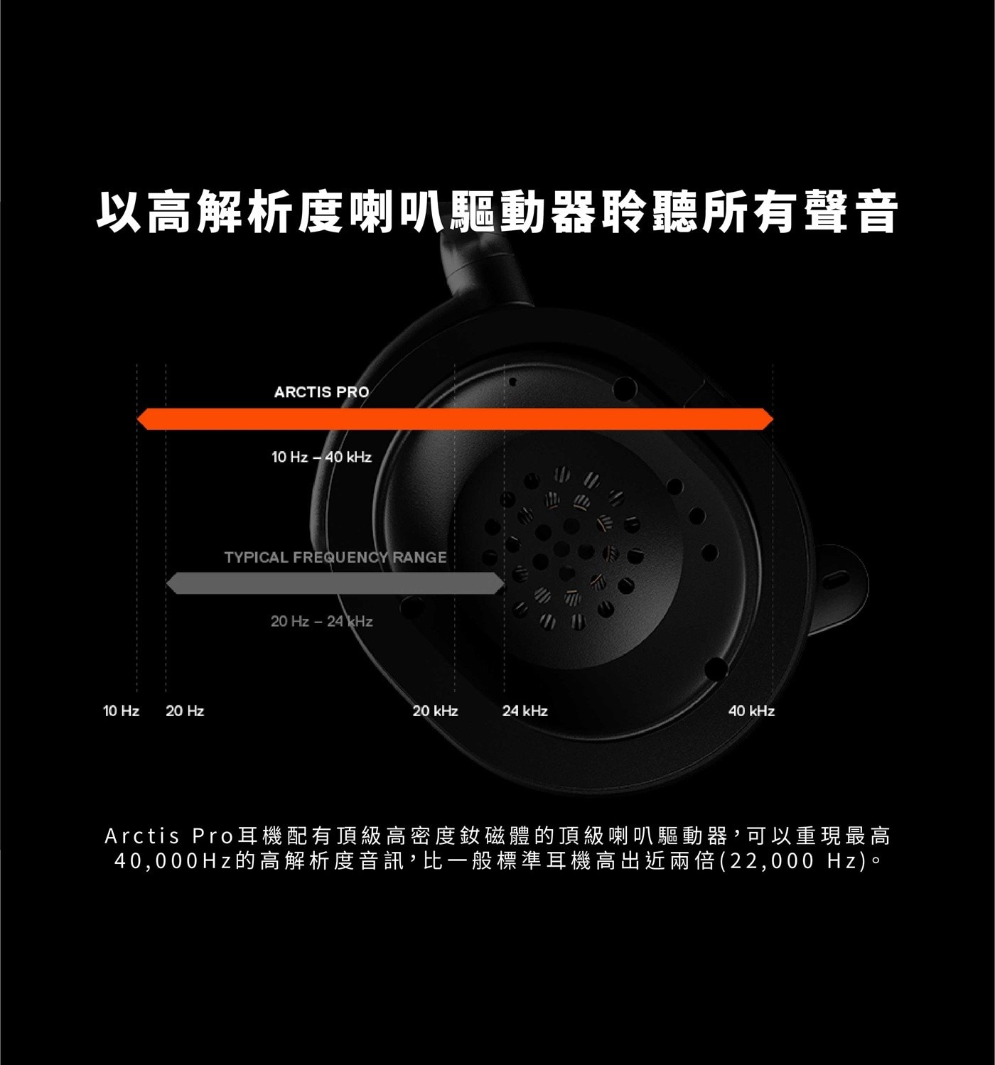 Arctis Pro耳機配有頂級高密度釹磁體的頂級喇叭驅動器,可以重現最高40,000Hz的高解析度音訊,比一般標準耳機高出近兩倍(22,000Hz)。