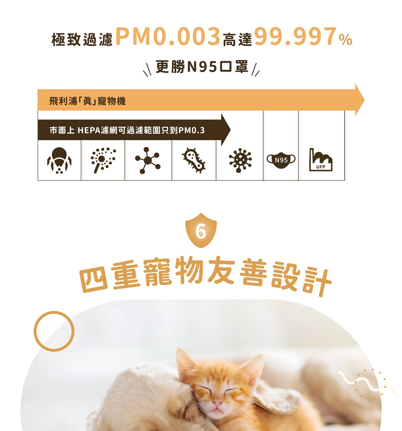 極致過濾PM0.003高達99.997 更勝N95口罩/ 飛利浦「眞」寵物機 市面上