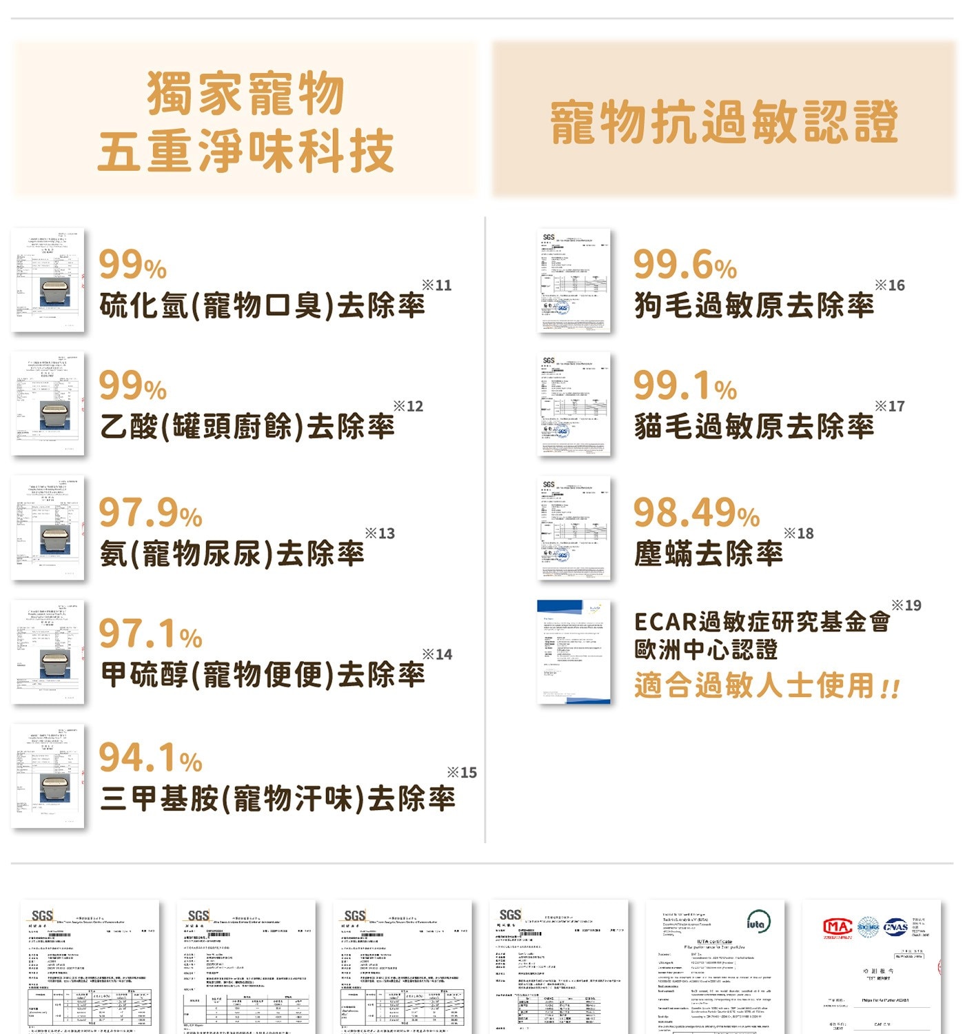 獨家寵物 五重淨味科技 99 11 硫化氫寵物口臭去除率 12 乙酸罐頭廚餘去除率 97.9