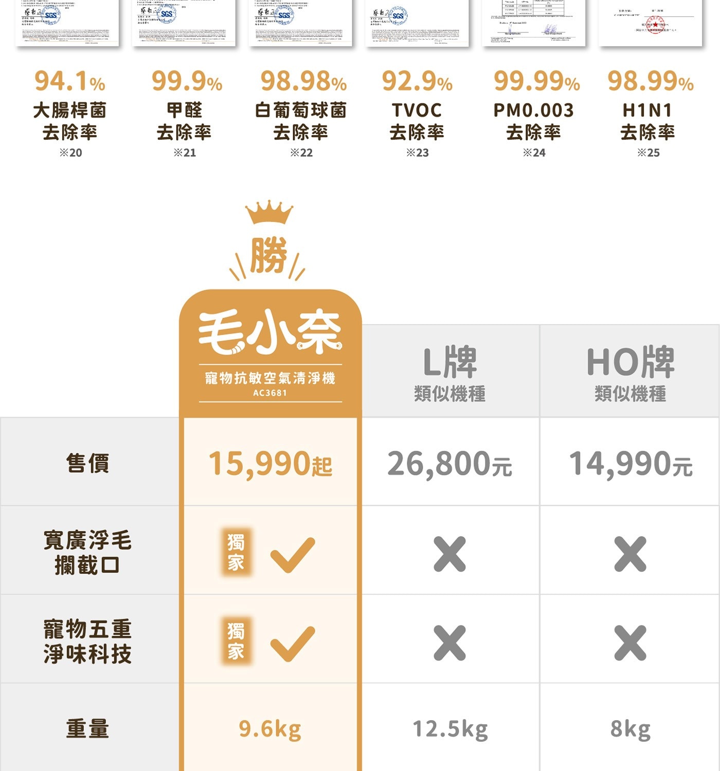 SGS 存者 MSGS 94.1 99.9 大腸桿菌 甲醛 去除率 20 21 98.98