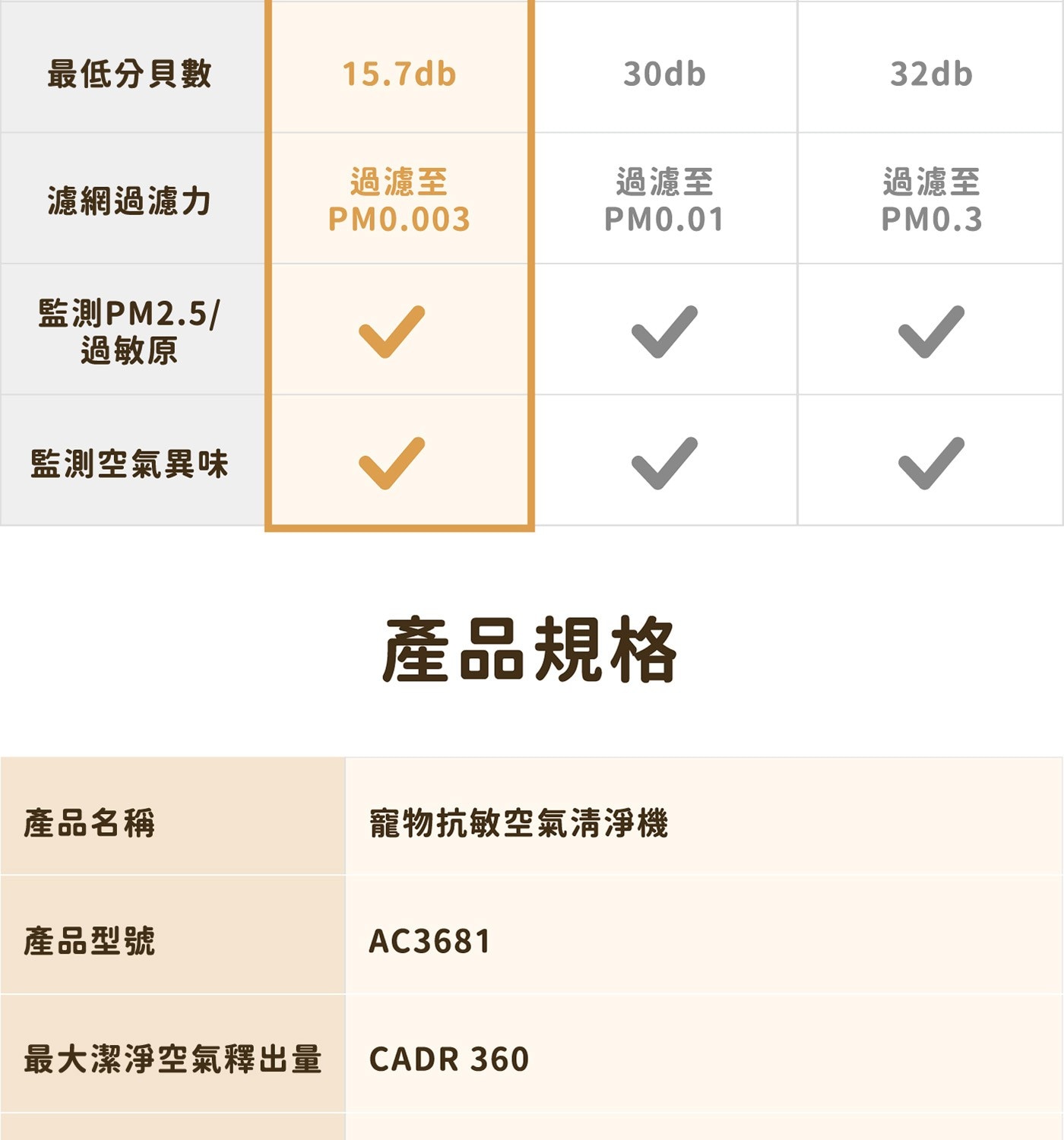 最低分貝數 15.7db 30db 32db 過濾至 濾網過濾力 PM0.003 PM0.01