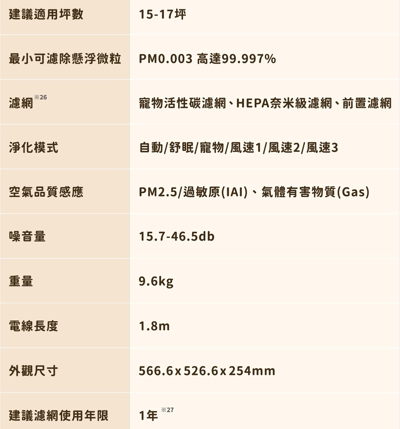 建議適用坪數 15-17坪 最小可濾除懸浮微粒 PM0.003 高達99.997 26 濾網