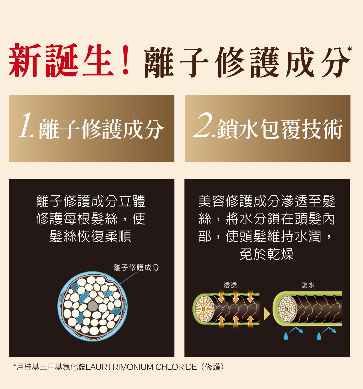 新誕生!離子修護成分1.離子修護成分2.鎖水包覆技術