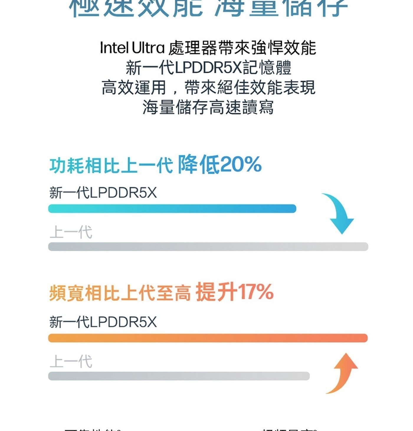 Intel Ultra 處理器帶來強悍效能新一代LPDDR5X記憶體高效運用,帶來絕佳效能表現海量儲存高速讀寫