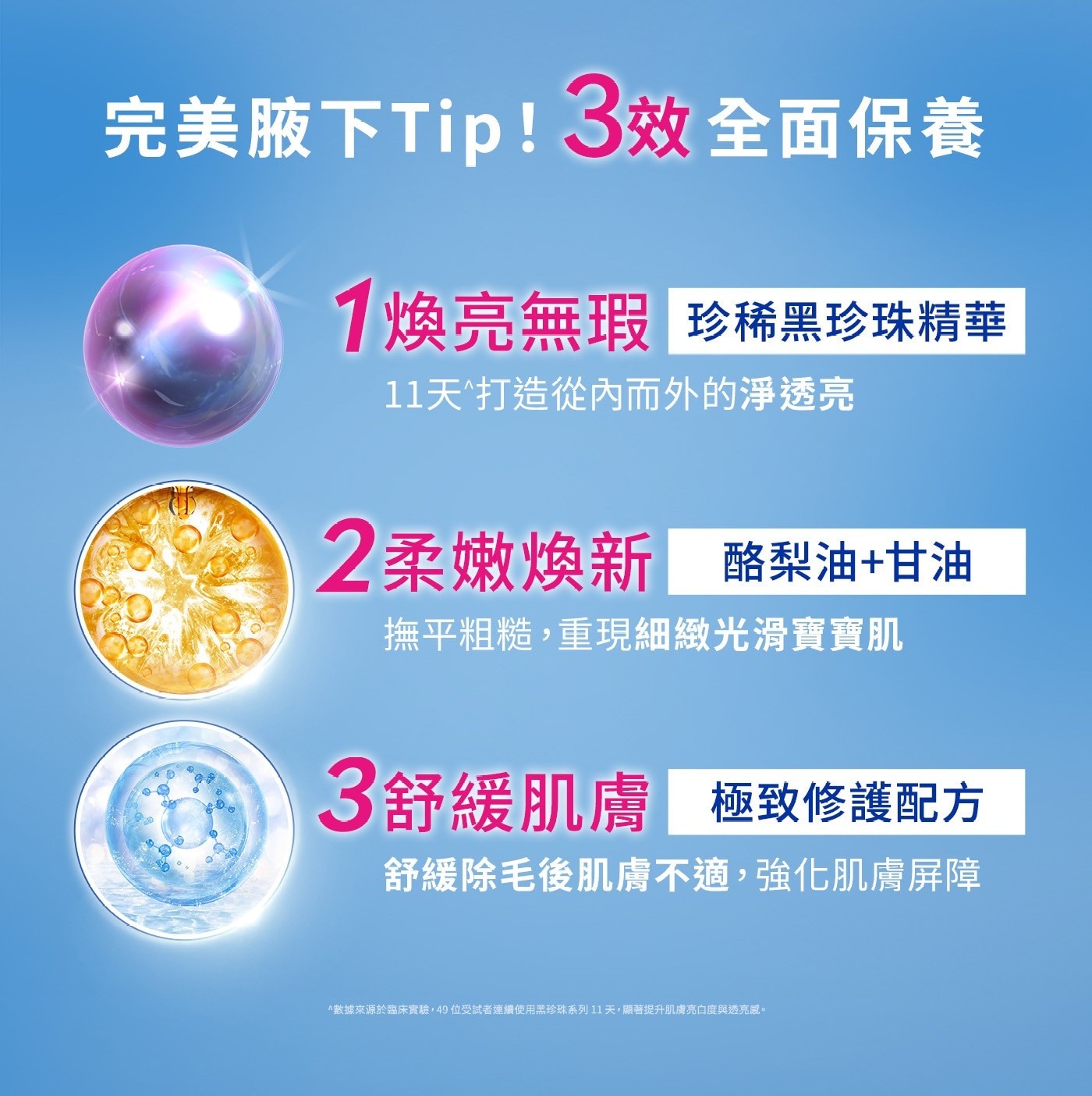 完美腋下Tip!3效全面保養 1煥亮無瑕 華珍稀黑珍珠精華 11天打造從內而外的淨透亮 2柔嫩煥新 酪梨油+甘油 撫平粗糙,重現細緻光滑寶寶肌 3舒緩肌膚 極致修護配方 舒緩除毛後肌膚不適,強化肌膚屏障