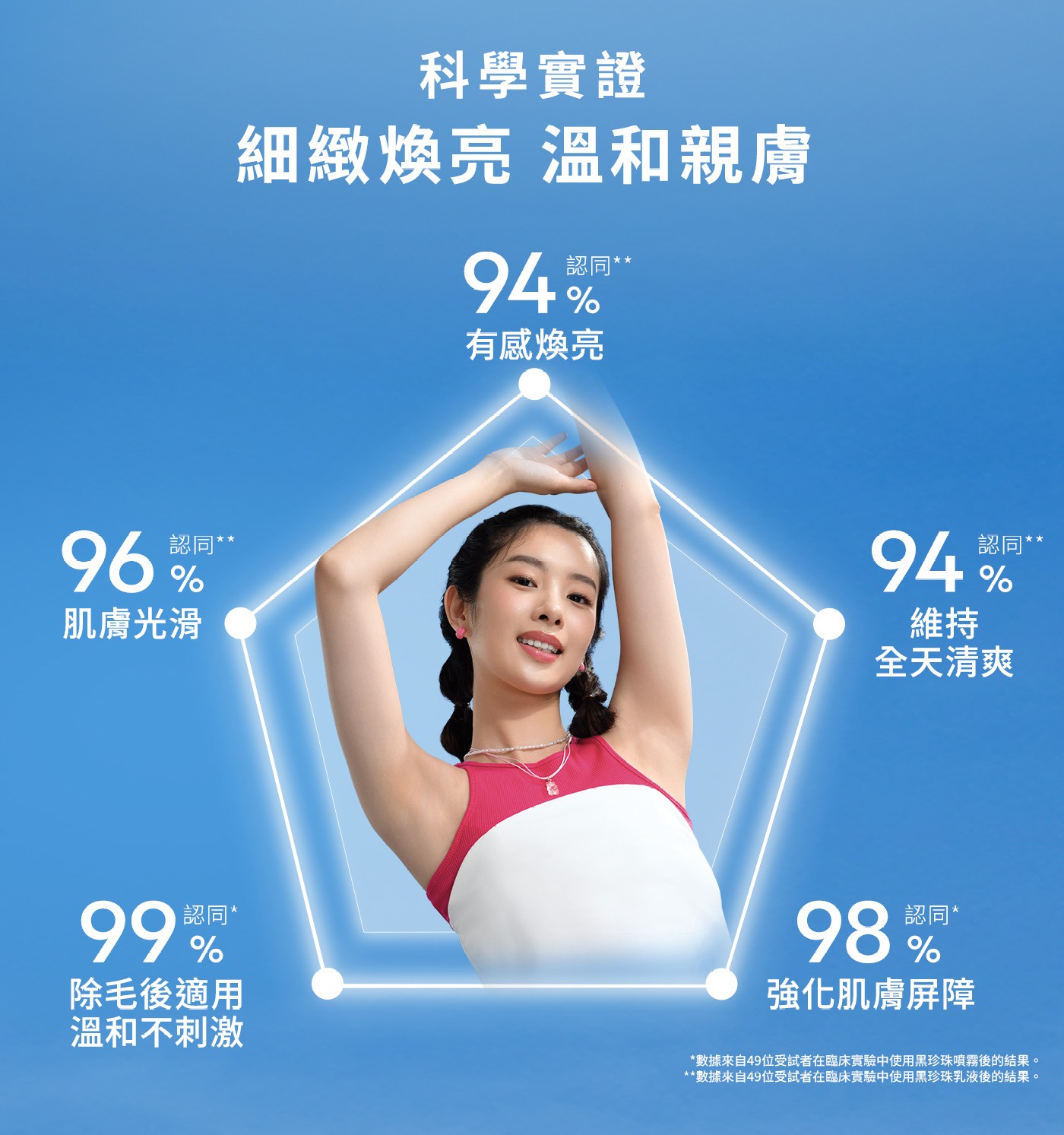 認同 96 肌膚光滑 科學實證 細緻煥亮 溫和親膚 94 有感煥亮 維持 全天清爽 認同 99