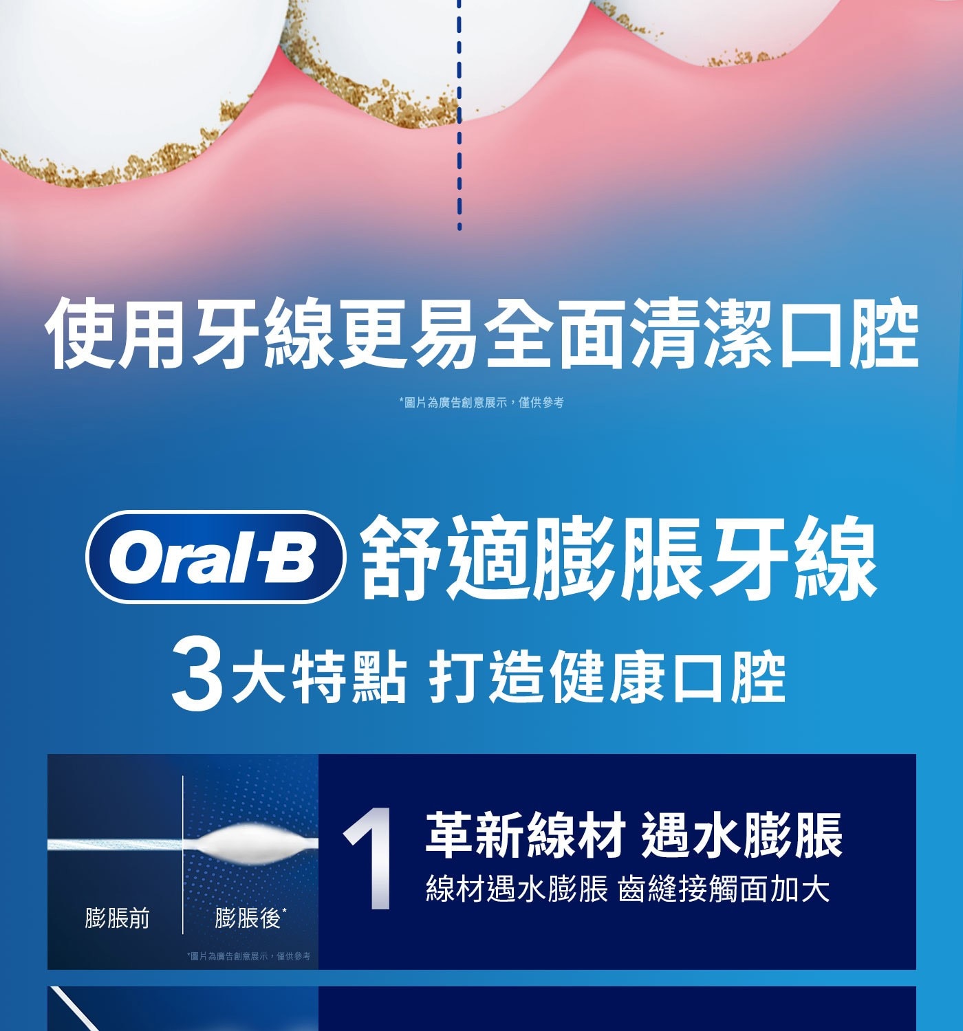 使用牙線更易全面清潔口腔 圖片為廣告創意展示,僅供參考 Oral-B 舒適膨脹牙線 3大特點 打造健康口腔
