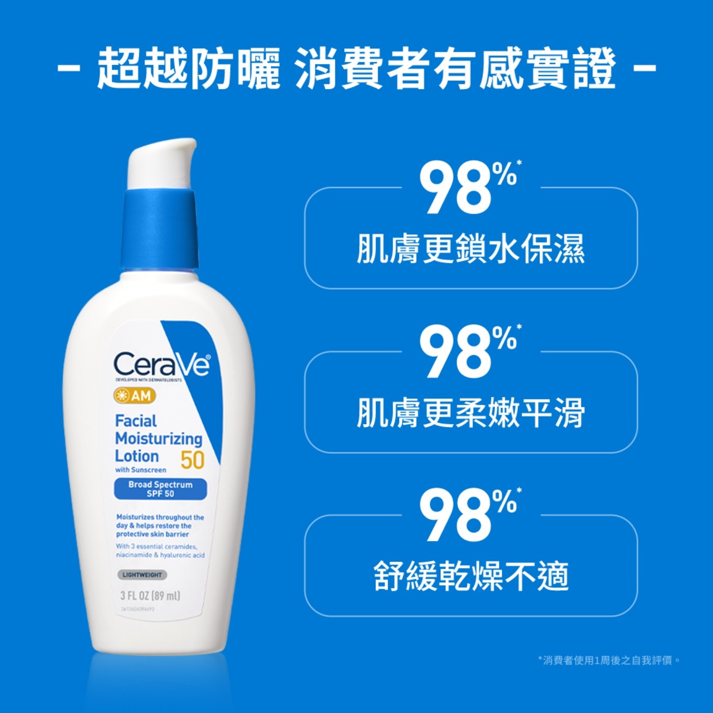 -超越防曬 消費者有感實證- CeraVe DEVELOPED MTH